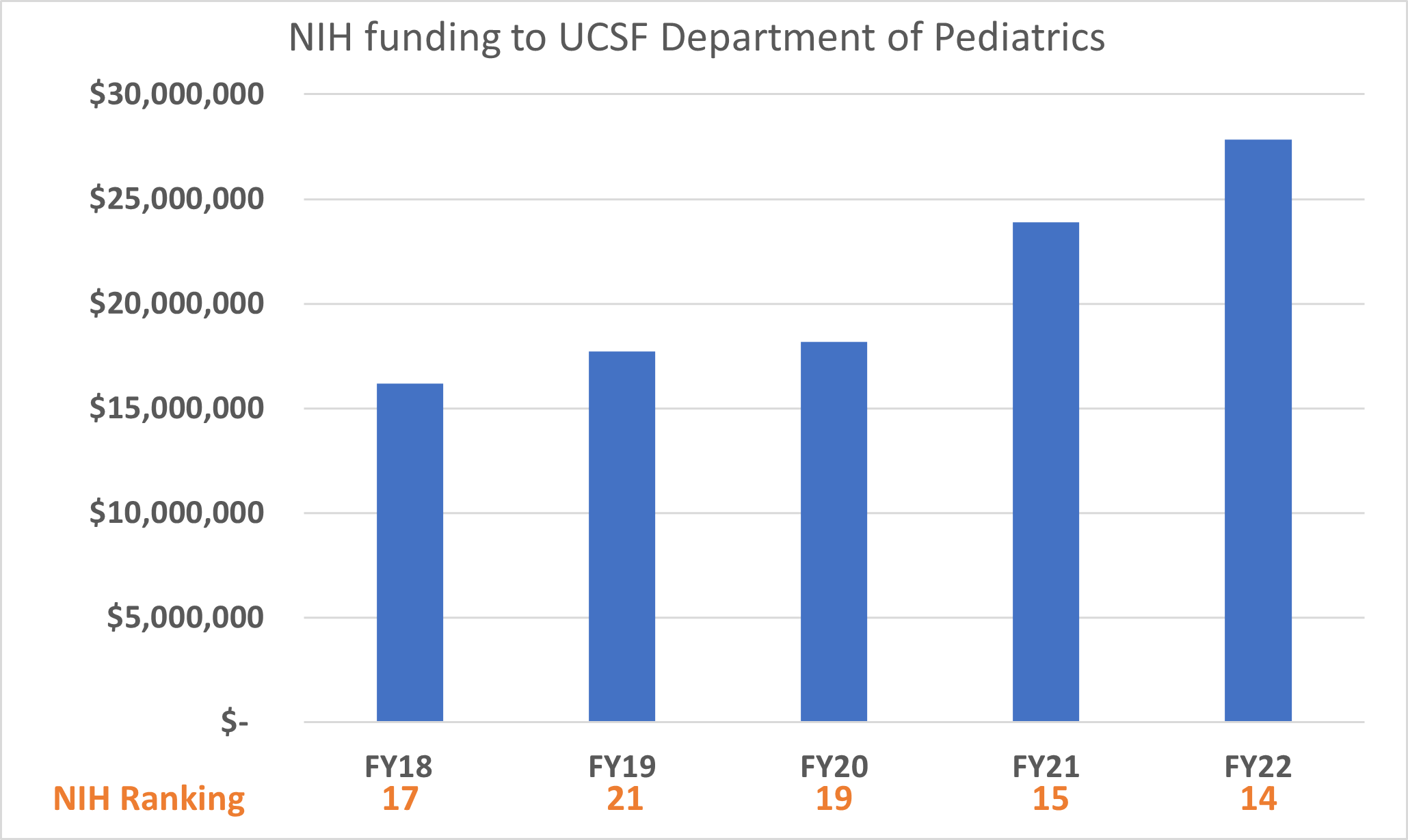 UCSF Department of Pediatrics Continues to Increase NIH Funding